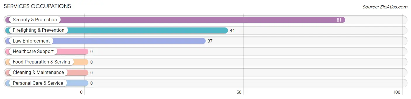 Services Occupations in Zip Code 41723