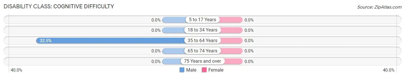 Disability in Zip Code 41725: <span>Cognitive Difficulty</span>