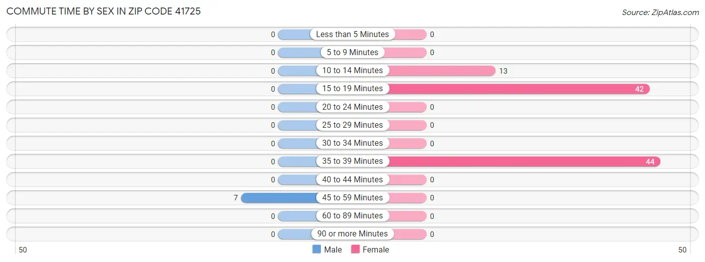 Commute Time by Sex in Zip Code 41725