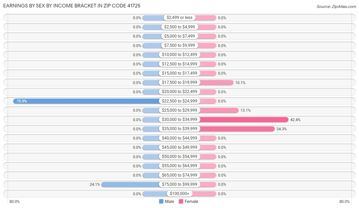 Earnings by Sex by Income Bracket in Zip Code 41725