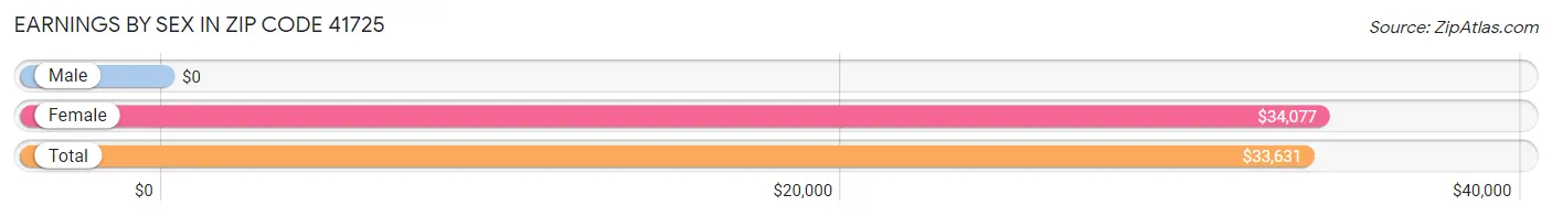 Earnings by Sex in Zip Code 41725