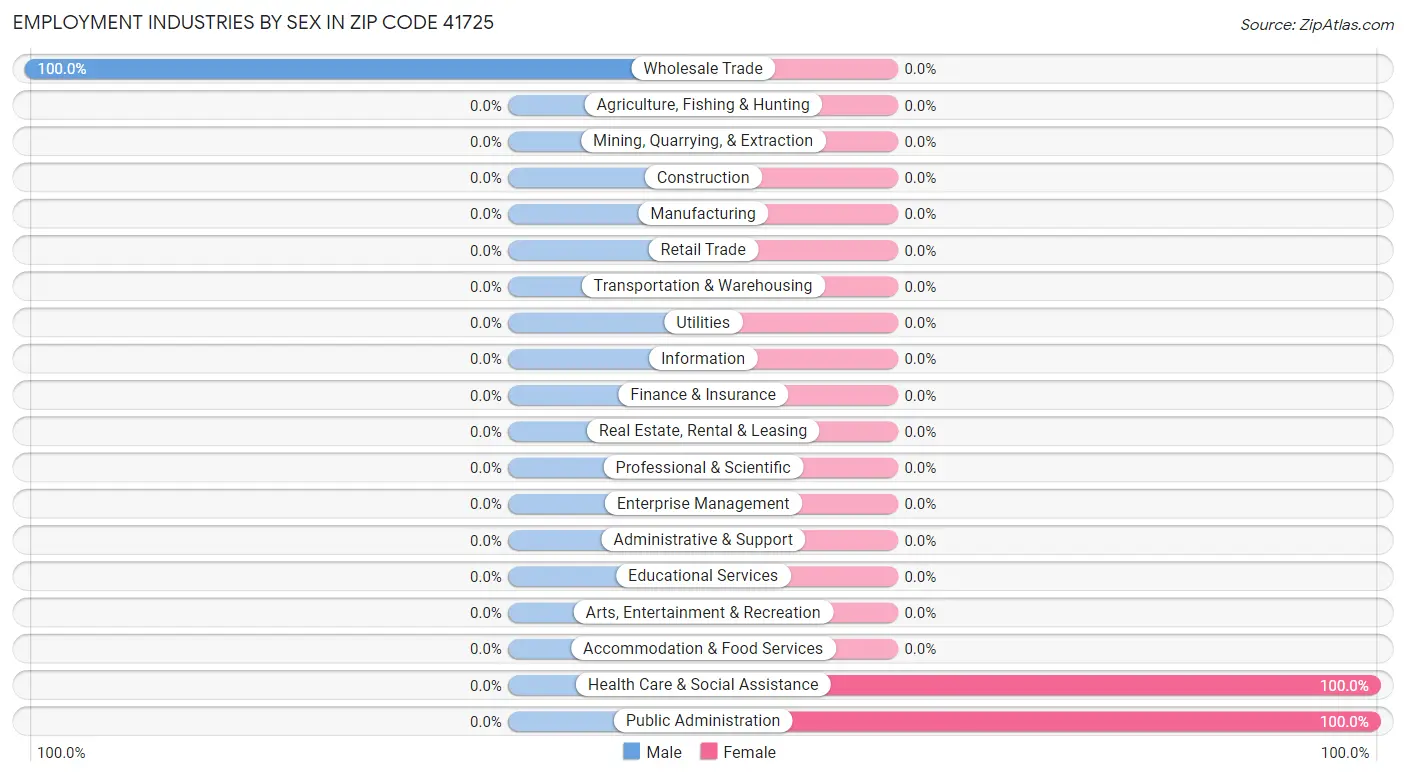 Employment Industries by Sex in Zip Code 41725