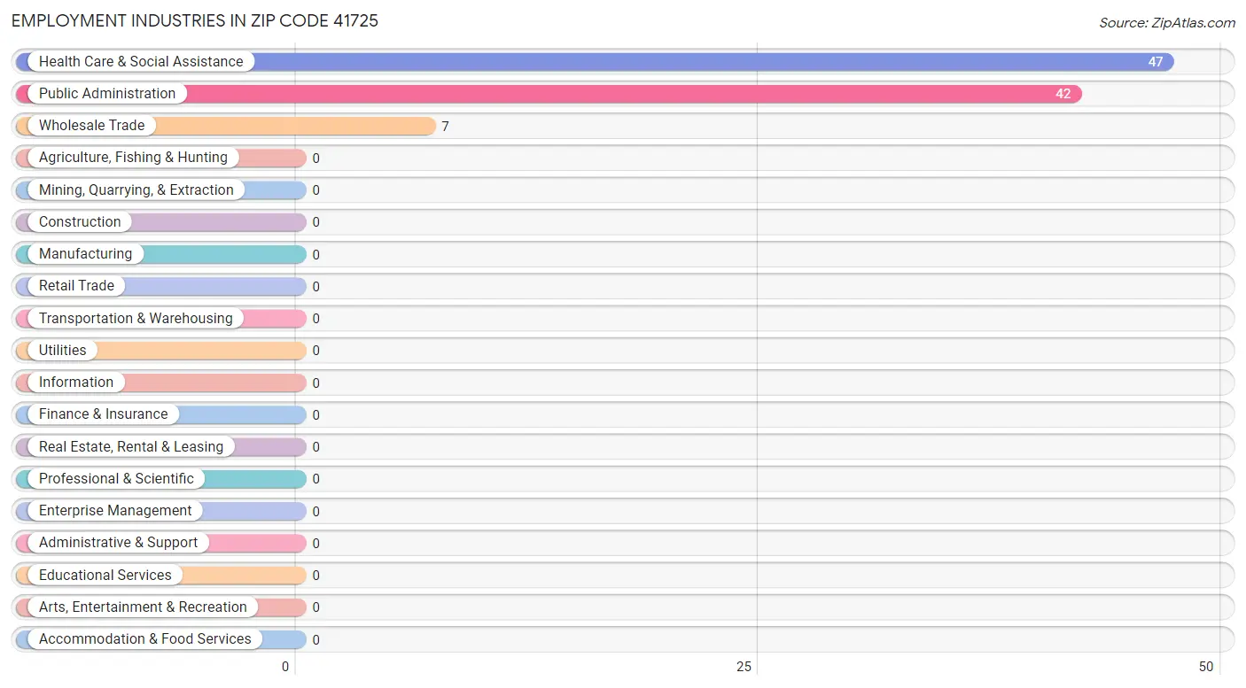 Employment Industries in Zip Code 41725