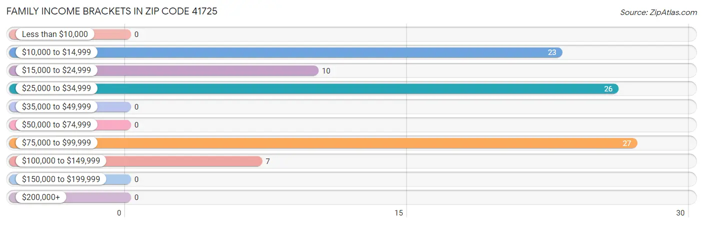 Family Income Brackets in Zip Code 41725