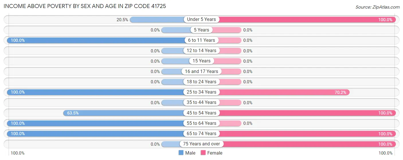 Income Above Poverty by Sex and Age in Zip Code 41725