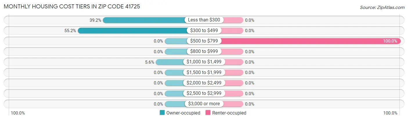 Monthly Housing Cost Tiers in Zip Code 41725