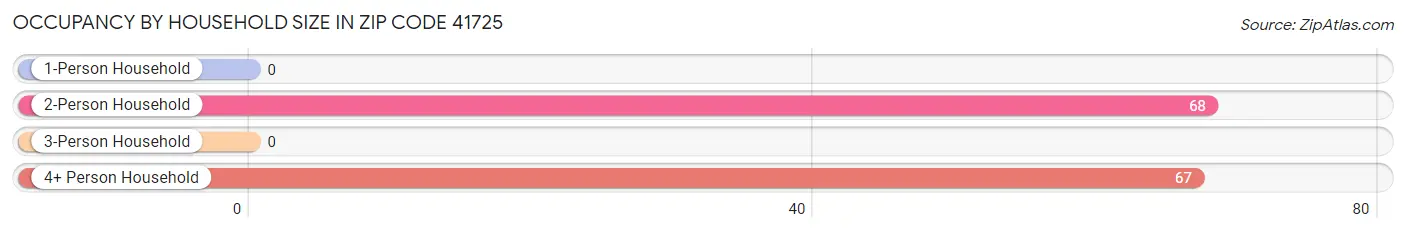 Occupancy by Household Size in Zip Code 41725