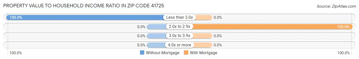 Property Value to Household Income Ratio in Zip Code 41725