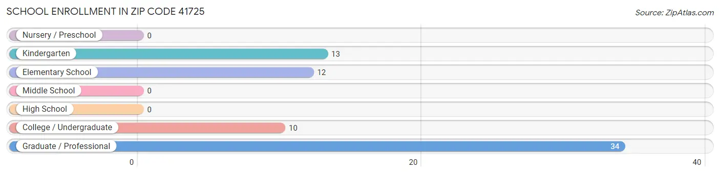 School Enrollment in Zip Code 41725