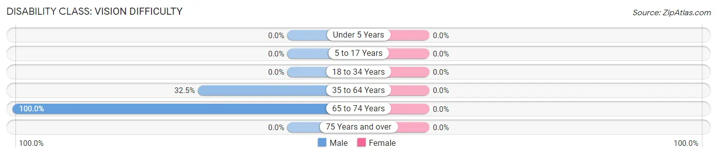 Disability in Zip Code 41725: <span>Vision Difficulty</span>