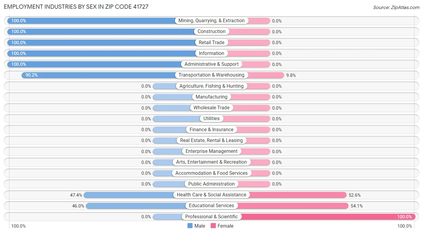 Employment Industries by Sex in Zip Code 41727
