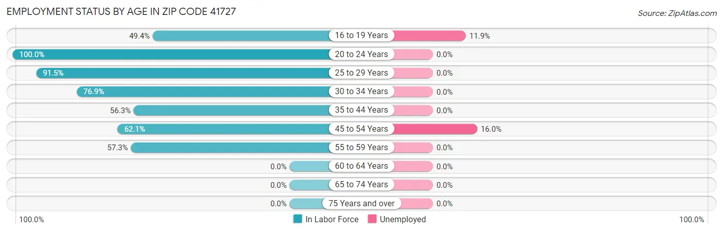 Employment Status by Age in Zip Code 41727