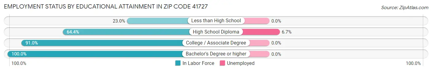 Employment Status by Educational Attainment in Zip Code 41727