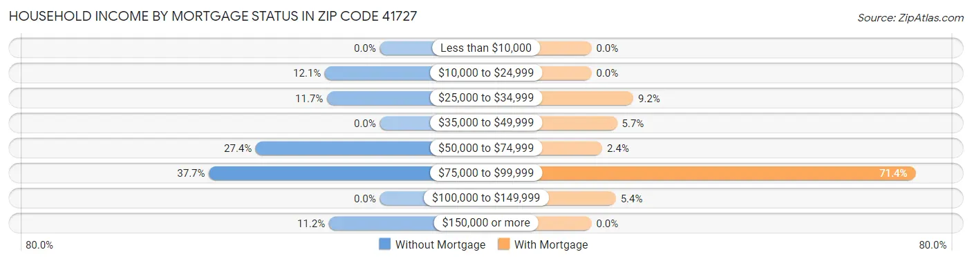 Household Income by Mortgage Status in Zip Code 41727