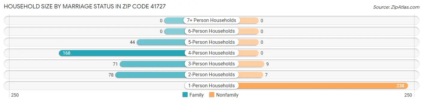 Household Size by Marriage Status in Zip Code 41727