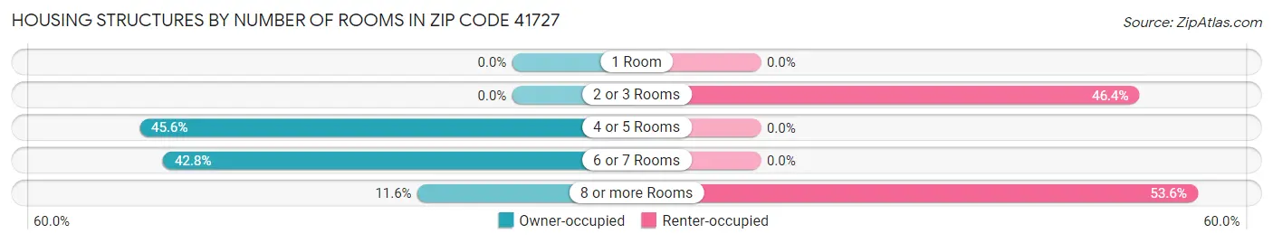 Housing Structures by Number of Rooms in Zip Code 41727