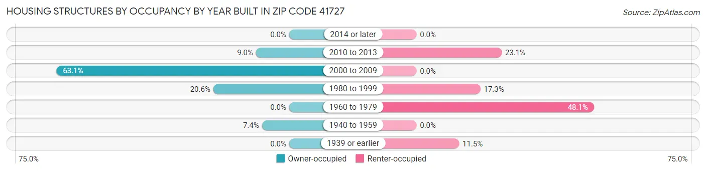 Housing Structures by Occupancy by Year Built in Zip Code 41727