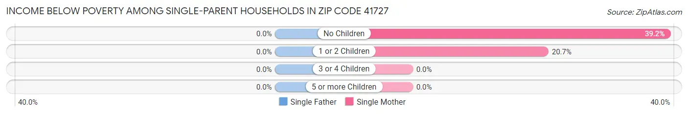 Income Below Poverty Among Single-Parent Households in Zip Code 41727