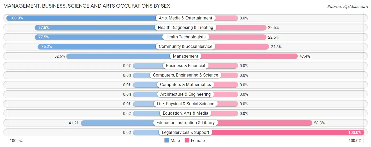 Management, Business, Science and Arts Occupations by Sex in Zip Code 41727