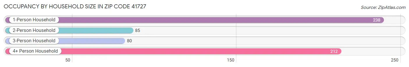Occupancy by Household Size in Zip Code 41727