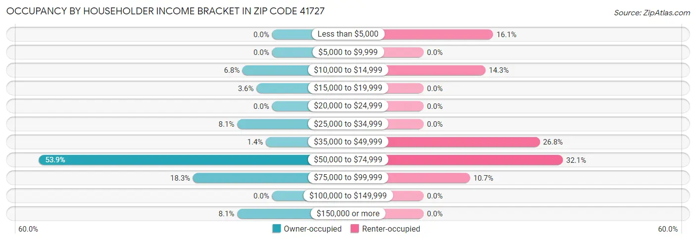 Occupancy by Householder Income Bracket in Zip Code 41727