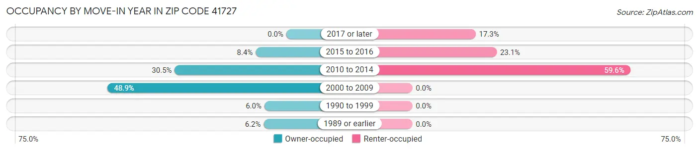 Occupancy by Move-In Year in Zip Code 41727