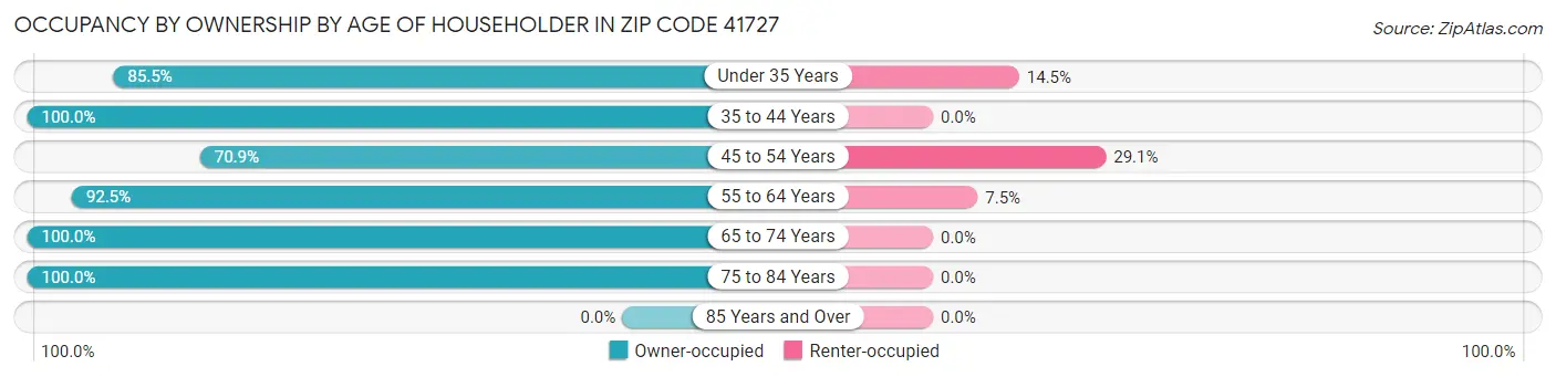 Occupancy by Ownership by Age of Householder in Zip Code 41727