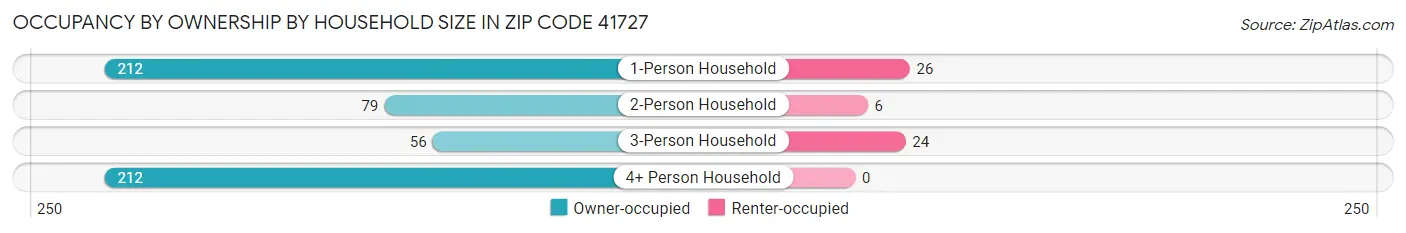Occupancy by Ownership by Household Size in Zip Code 41727