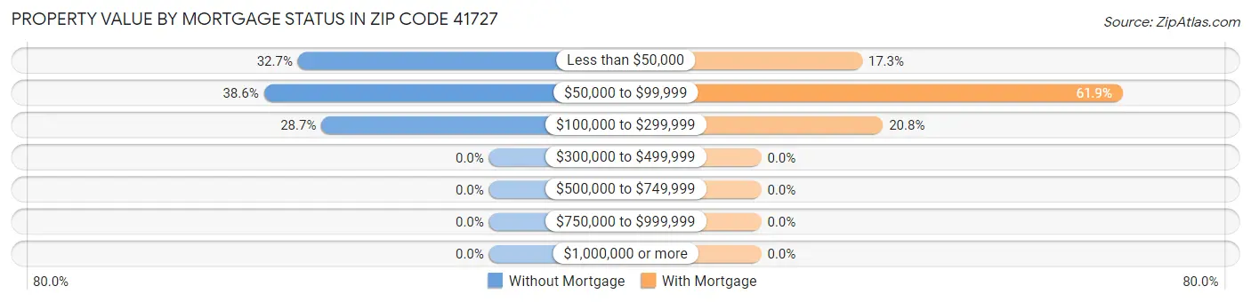 Property Value by Mortgage Status in Zip Code 41727