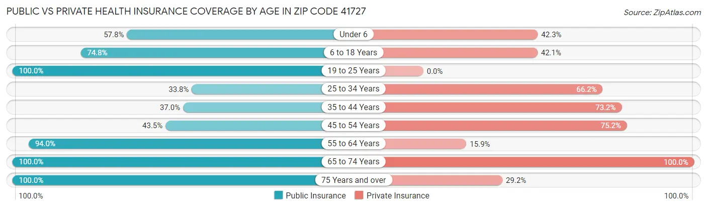 Public vs Private Health Insurance Coverage by Age in Zip Code 41727