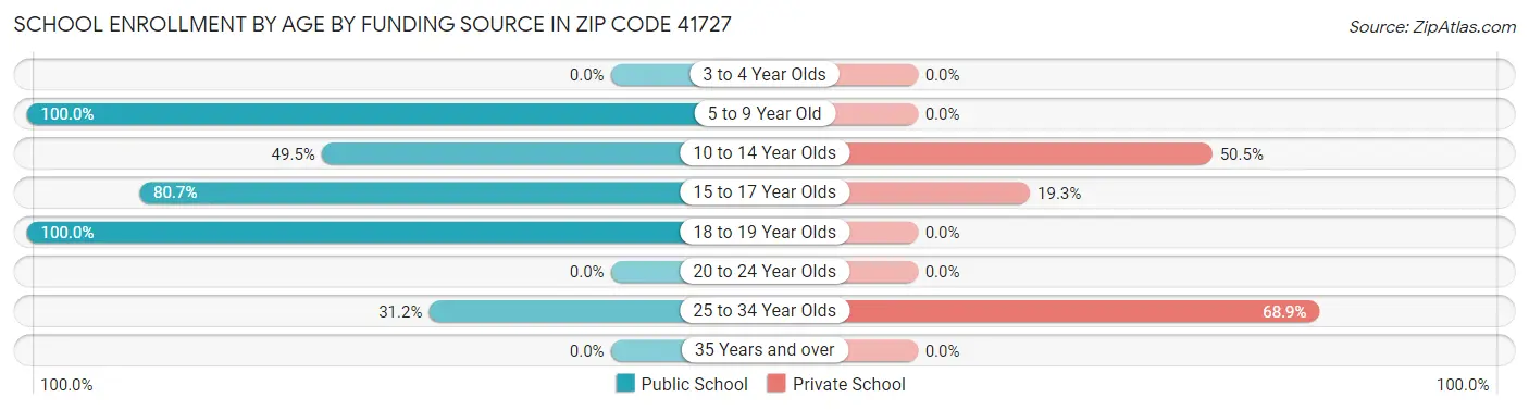School Enrollment by Age by Funding Source in Zip Code 41727
