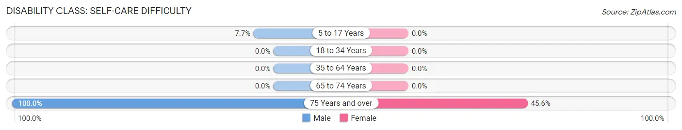 Disability in Zip Code 41727: <span>Self-Care Difficulty</span>