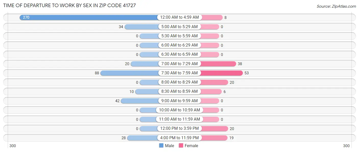 Time of Departure to Work by Sex in Zip Code 41727