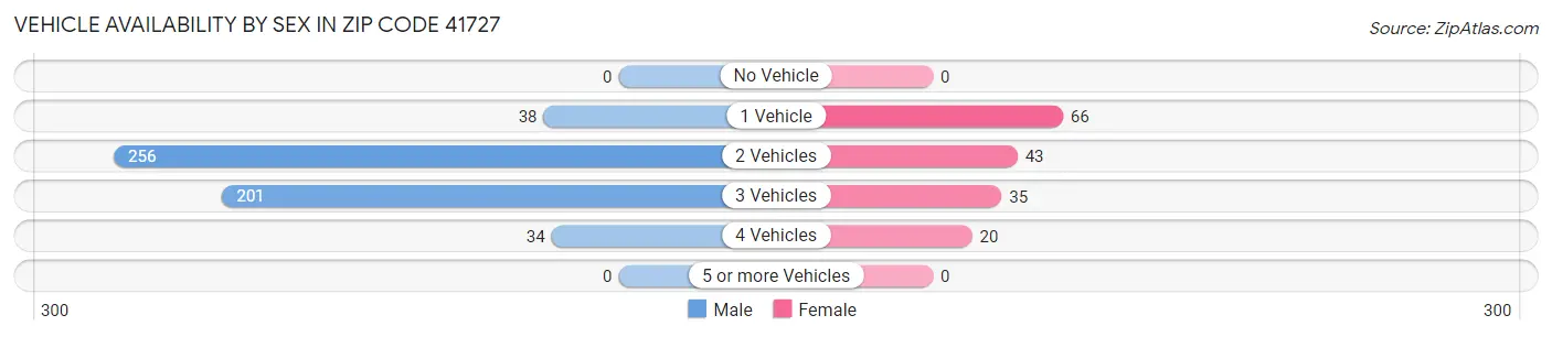 Vehicle Availability by Sex in Zip Code 41727