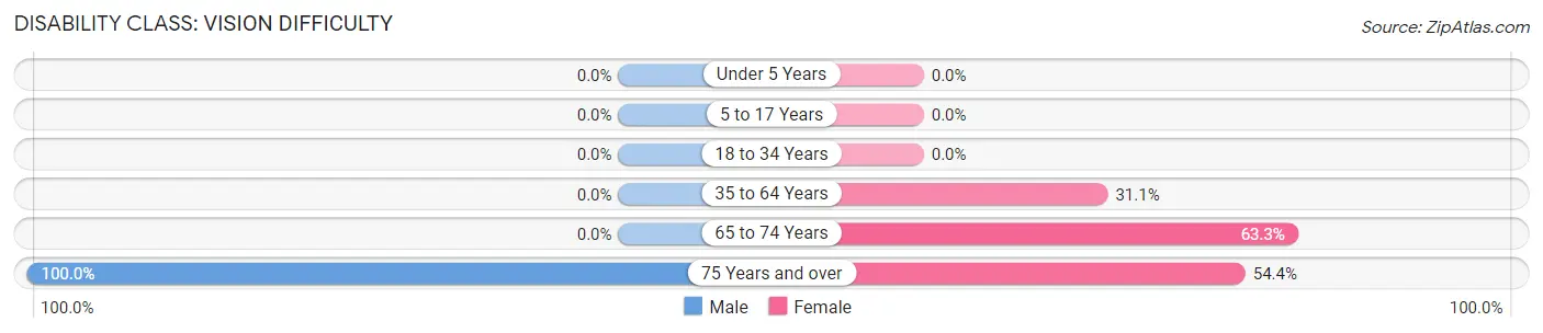Disability in Zip Code 41727: <span>Vision Difficulty</span>