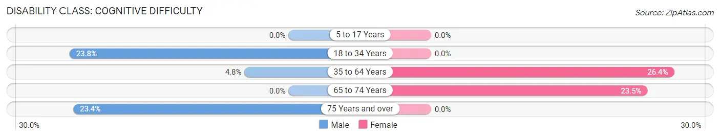 Disability in Zip Code 41731: <span>Cognitive Difficulty</span>