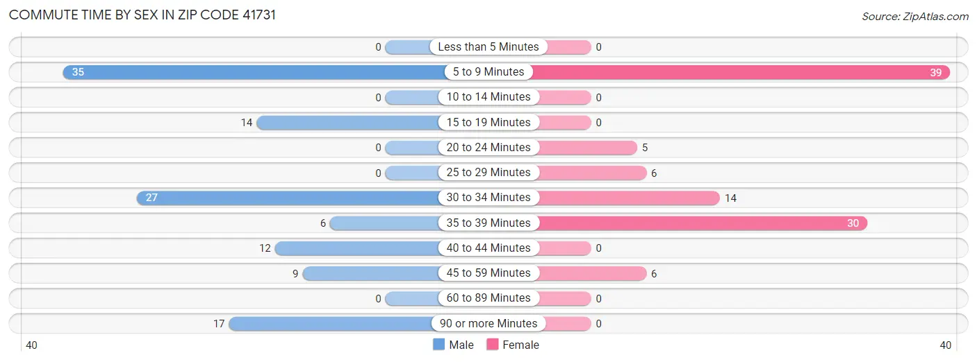 Commute Time by Sex in Zip Code 41731