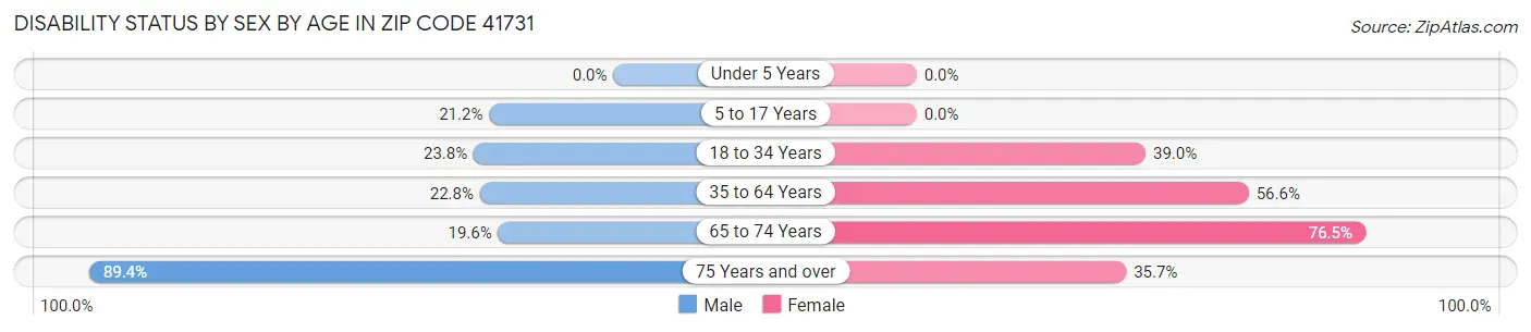 Disability Status by Sex by Age in Zip Code 41731
