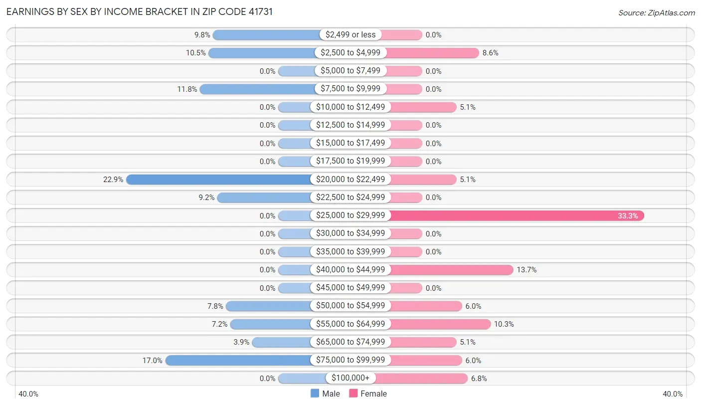 Earnings by Sex by Income Bracket in Zip Code 41731