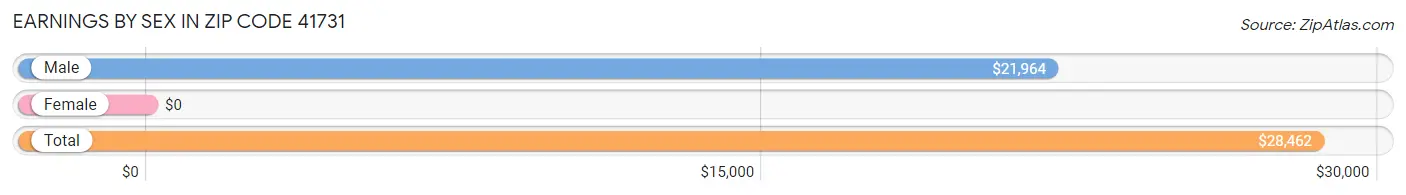 Earnings by Sex in Zip Code 41731