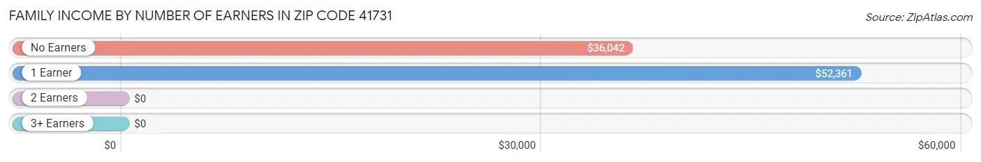 Family Income by Number of Earners in Zip Code 41731