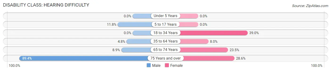 Disability in Zip Code 41731: <span>Hearing Difficulty</span>