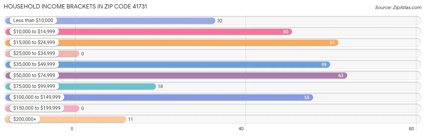 Household Income Brackets in Zip Code 41731
