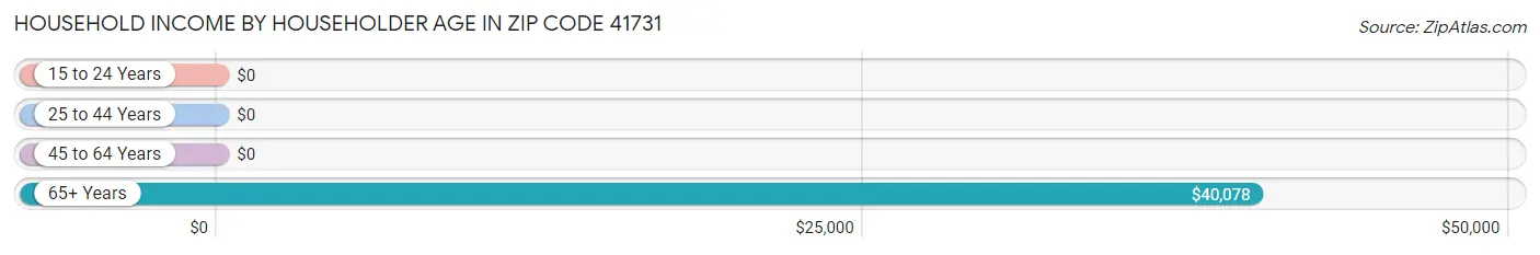 Household Income by Householder Age in Zip Code 41731