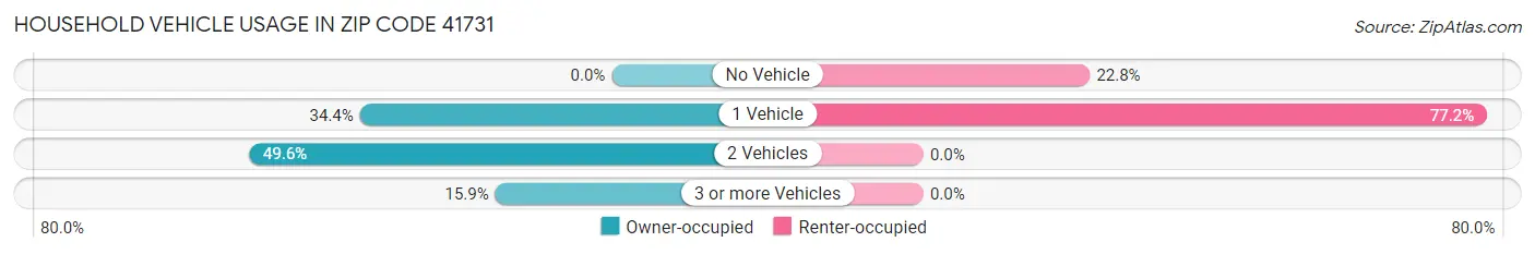 Household Vehicle Usage in Zip Code 41731
