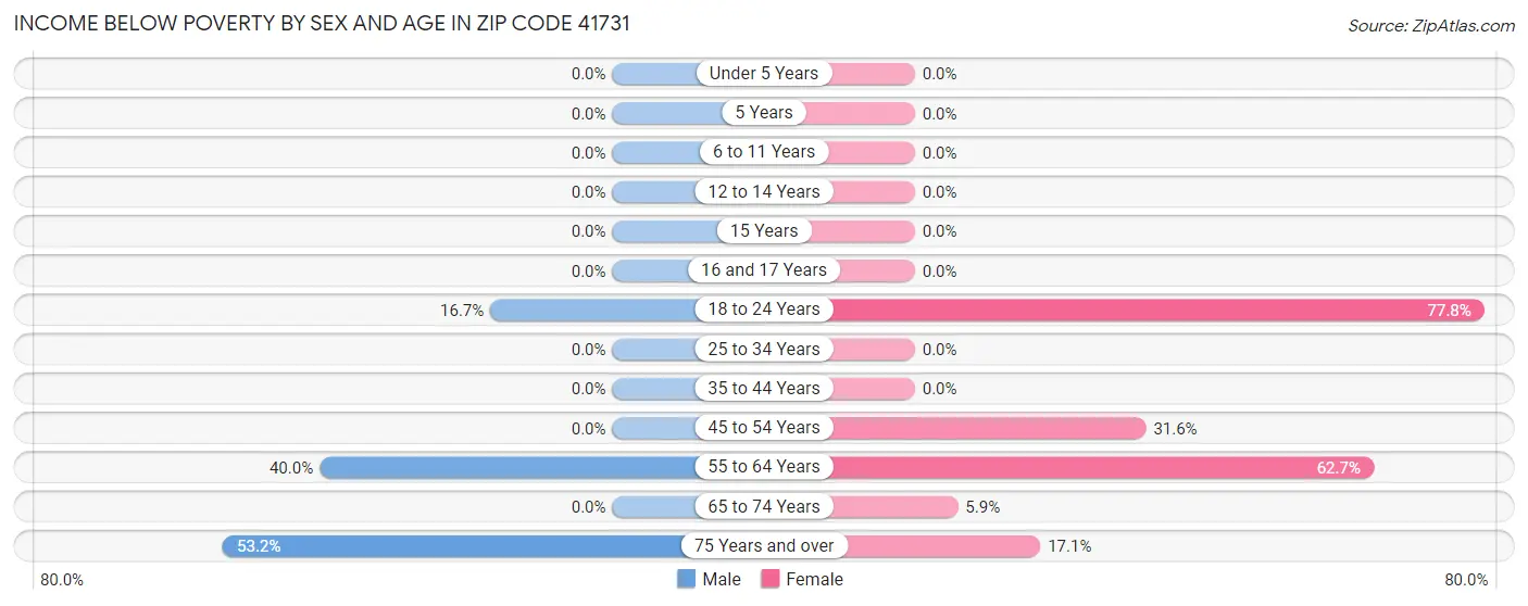 Income Below Poverty by Sex and Age in Zip Code 41731