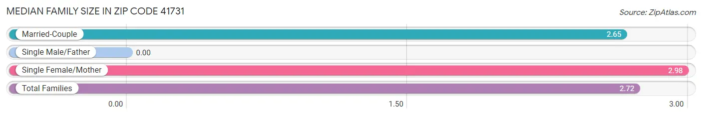 Median Family Size in Zip Code 41731