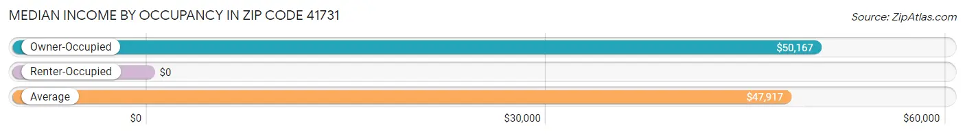 Median Income by Occupancy in Zip Code 41731