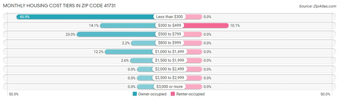 Monthly Housing Cost Tiers in Zip Code 41731