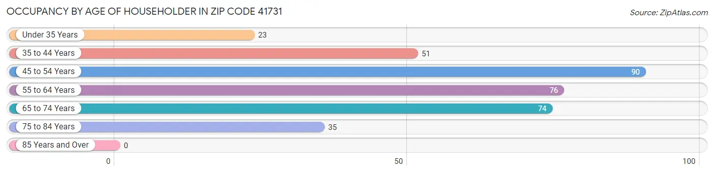 Occupancy by Age of Householder in Zip Code 41731